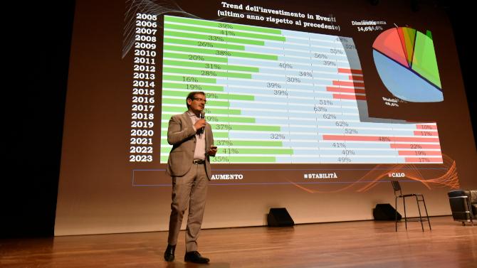 Bea Italia 2023. XIX Monitor degli Eventi: mercato a +27% e si attesta a quota 861 milioni di euro. Il futuro si gioca su sostenibilità e tecnologia